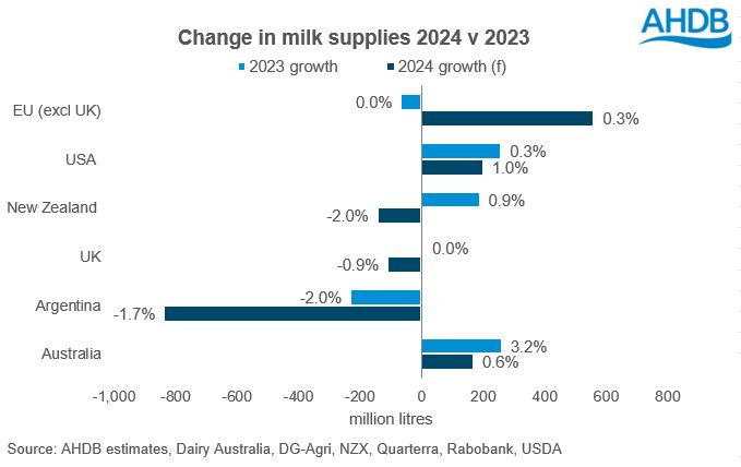 Graph showing key areas of growth and decline